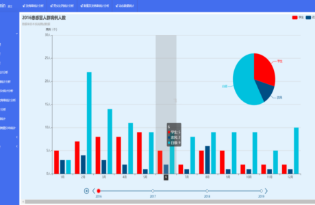 Java医院数据分析 医院的大数据分析 医院数据分析系统源码免费下载